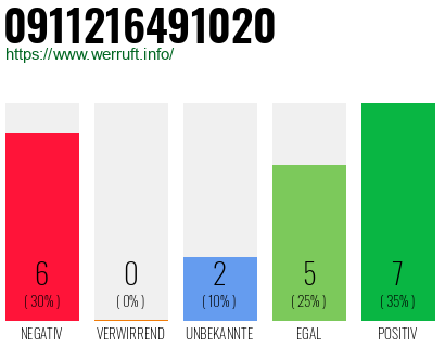 Rufnummer 0911216491020 Telefonnummer 0911216491020
