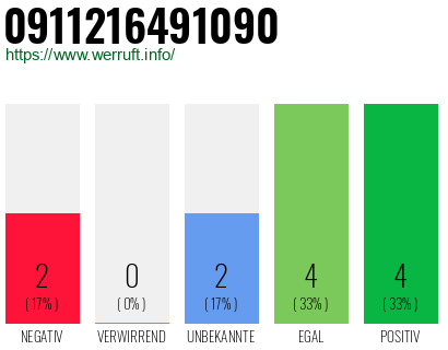 Rufnummer 0911216491090 Telefonnummer 0911216491090