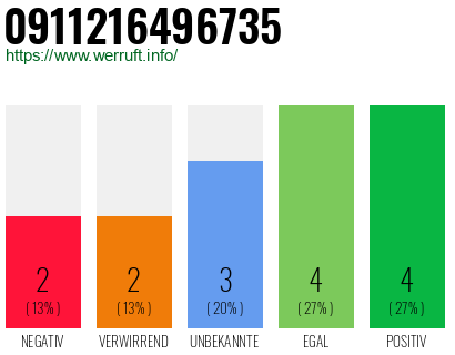 Rufnummer 0911216496735 Telefonnummer 0911216496735