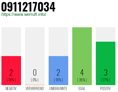 Rufnummer 0911217034 Telefonnummer 0911217034