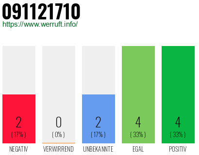 Rufnummer 091121710 Telefonnummer 091121710