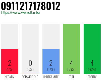 Rufnummer 0911217178012 Telefonnummer 0911217178012