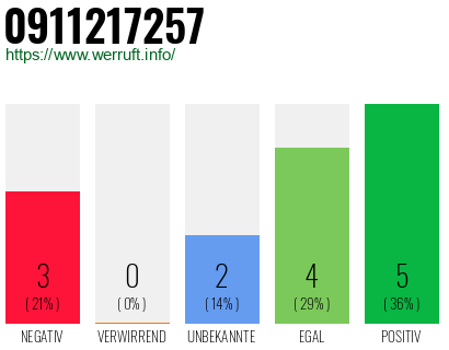 Rufnummer 0911217257 Telefonnummer 0911217257