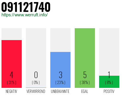 Rufnummer 091121740 Telefonnummer 091121740