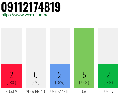 Rufnummer 09112174819 Telefonnummer 09112174819