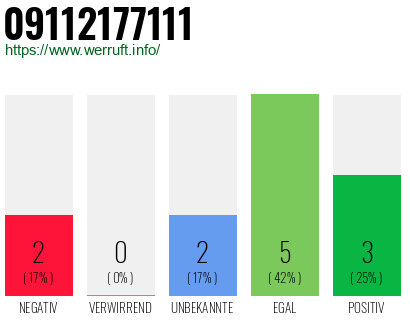 Rufnummer 09112177111 Telefonnummer 09112177111