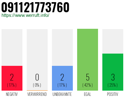 Rufnummer 091121773760 Telefonnummer 091121773760