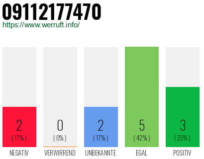 Rufnummer 09112177470 Telefonnummer 09112177470