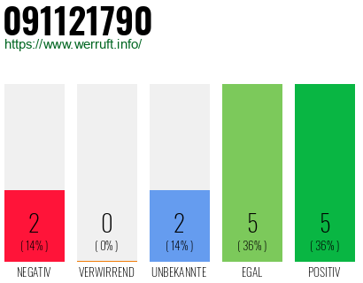 Rufnummer 091121790 Telefonnummer 091121790