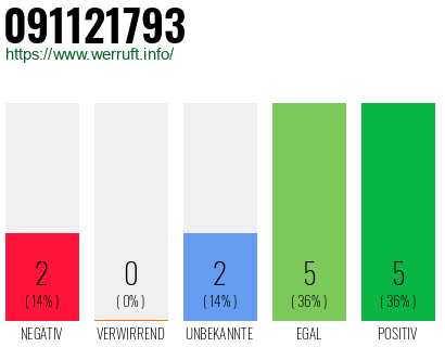 Rufnummer 091121793 Telefonnummer 091121793