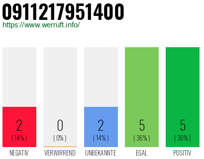 Rufnummer 0911217951400 Telefonnummer 0911217951400