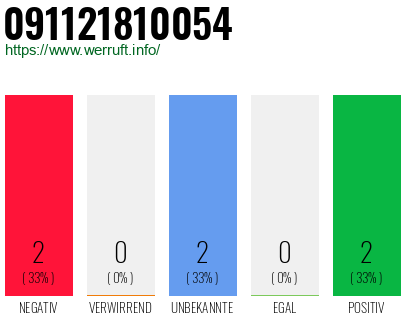Rufnummer 091121810054 Telefonnummer 091121810054