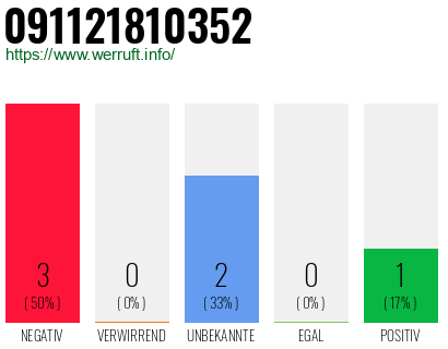 Rufnummer 091121810352 Telefonnummer 091121810352