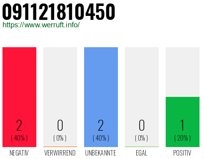 Telefonnummer 091121810450