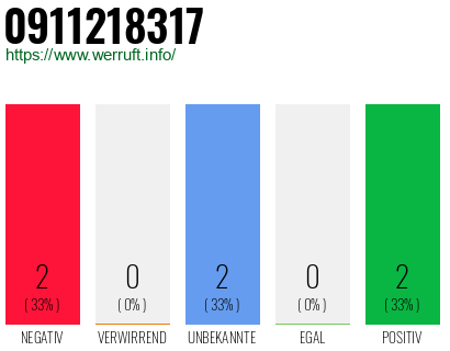 Rufnummer 0911218317 Telefonnummer 0911218317