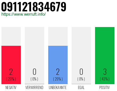 Rufnummer 091121834679 Telefonnummer 091121834679