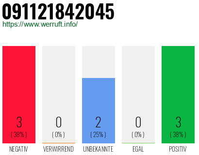 Rufnummer 091121842045 Telefonnummer 091121842045