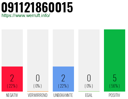 Rufnummer 091121860015 Telefonnummer 091121860015
