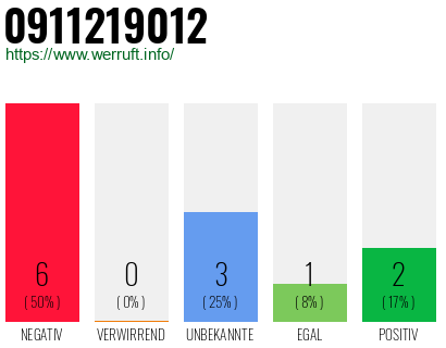 Rufnummer 0911219012 Telefonnummer 0911219012