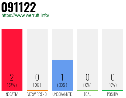 Rufnummer 091122 Telefonnummer 091122