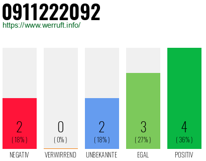 Rufnummer 0911222092 Telefonnummer 0911222092