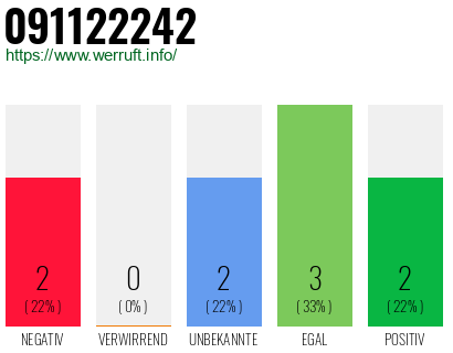 Rufnummer 091122242 Telefonnummer 091122242