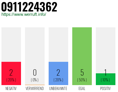 Rufnummer 0911224362 Telefonnummer 0911224362