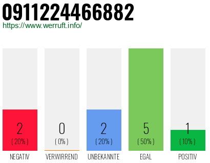 Rufnummer 0911224466882 Telefonnummer 0911224466882