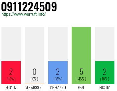 Rufnummer 0911224509 Telefonnummer 0911224509