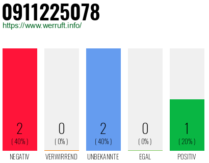 Rufnummer 0911225078 Telefonnummer 0911225078