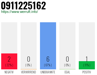 Rufnummer 0911225162 Telefonnummer 0911225162