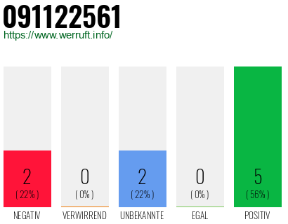 Rufnummer 091122561 Telefonnummer 091122561