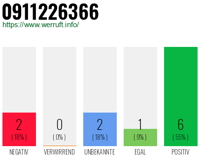 Rufnummer 0911226366 Telefonnummer 0911226366