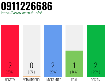 Rufnummer 0911226686 Telefonnummer 0911226686