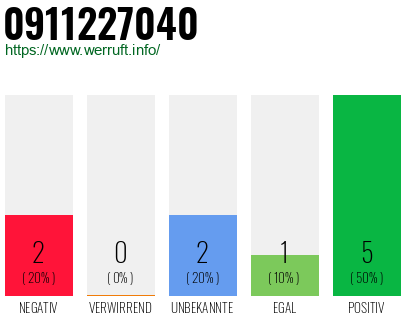 Rufnummer 0911227040 Telefonnummer 0911227040