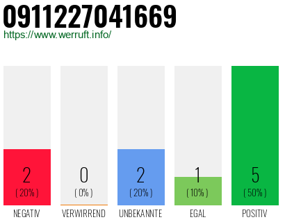 Rufnummer 0911227041669 Telefonnummer 0911227041669