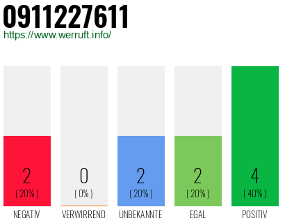 Rufnummer 0911227611 Telefonnummer 0911227611