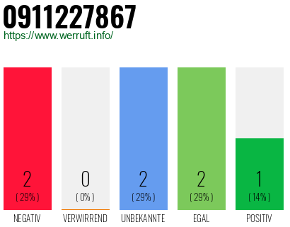 Rufnummer 0911227867 Telefonnummer 0911227867