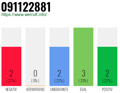 Rufnummer 091122881 Telefonnummer 091122881