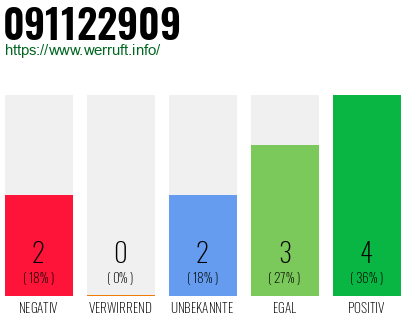 Rufnummer 091122909 Telefonnummer 091122909