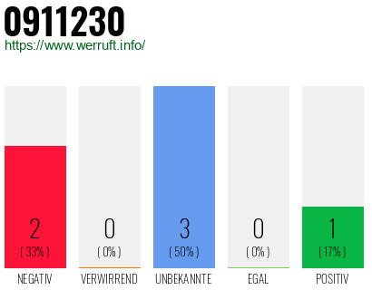 Rufnummer 0911230 Telefonnummer 0911230