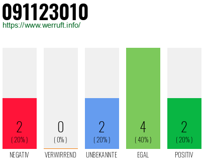 Rufnummer 091123010 Telefonnummer 091123010