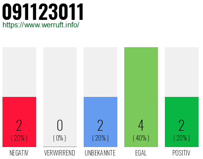 Rufnummer 091123011 Telefonnummer 091123011