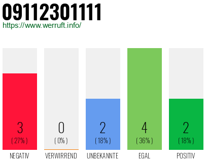 Rufnummer 09112301111 Telefonnummer 09112301111