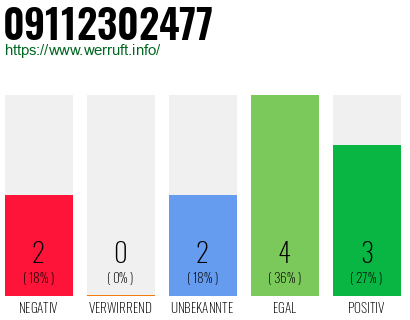 Rufnummer 09112302477 Telefonnummer 09112302477
