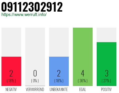 Rufnummer 09112302912 Telefonnummer 09112302912