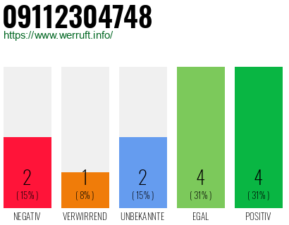 Rufnummer 09112304748 Telefonnummer 09112304748