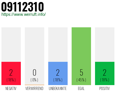 Rufnummer 09112310 Telefonnummer 09112310