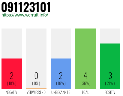 Rufnummer 091123101 Telefonnummer 091123101