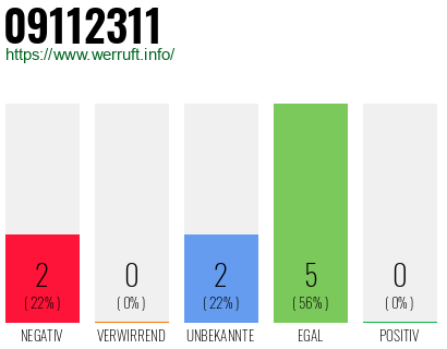 Rufnummer 09112311 Telefonnummer 09112311